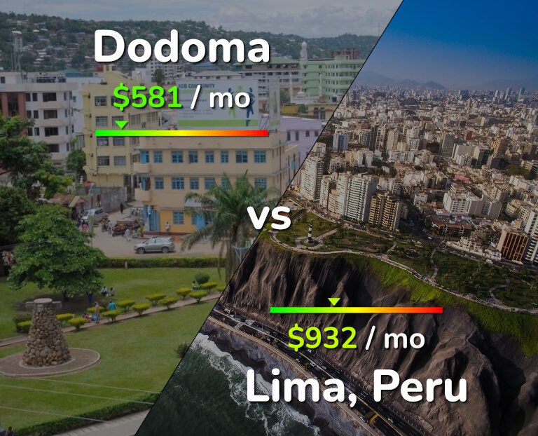Cost of living in Dodoma vs Lima infographic