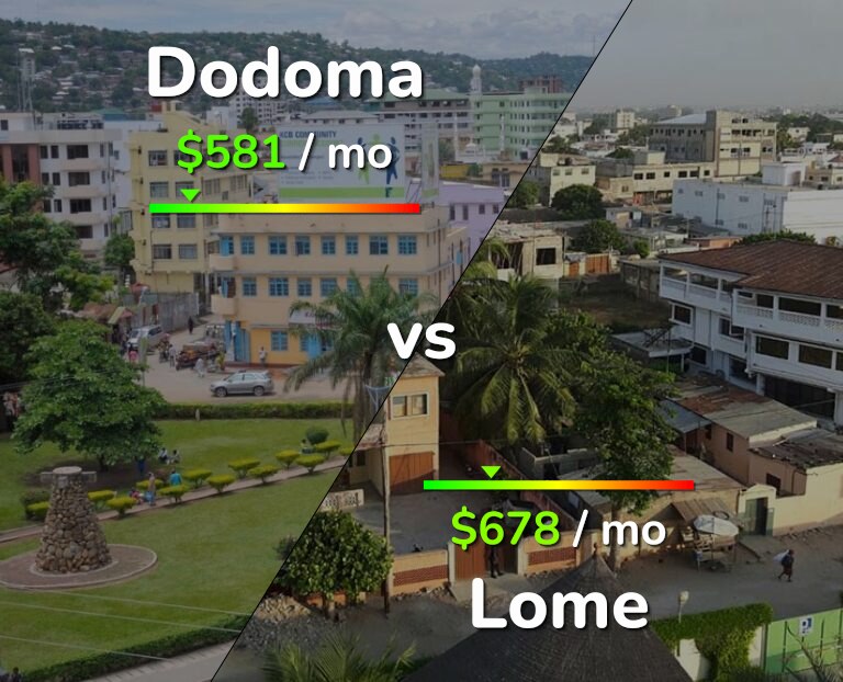 Cost of living in Dodoma vs Lome infographic