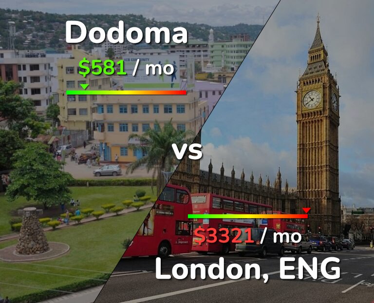 Cost of living in Dodoma vs London infographic