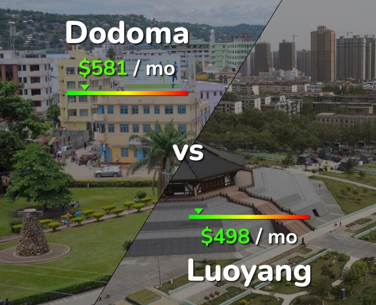 Cost of living in Dodoma vs Luoyang infographic