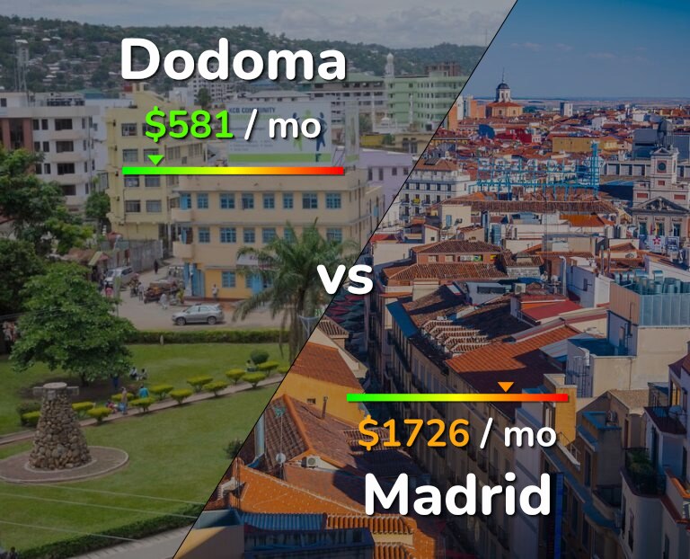 Cost of living in Dodoma vs Madrid infographic