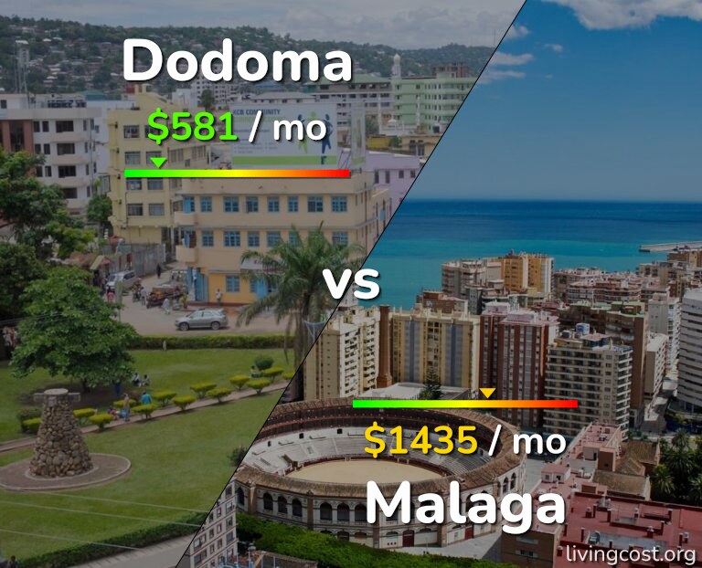 Cost of living in Dodoma vs Malaga infographic