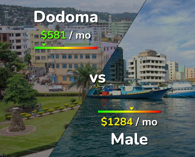 Cost of living in Dodoma vs Male infographic
