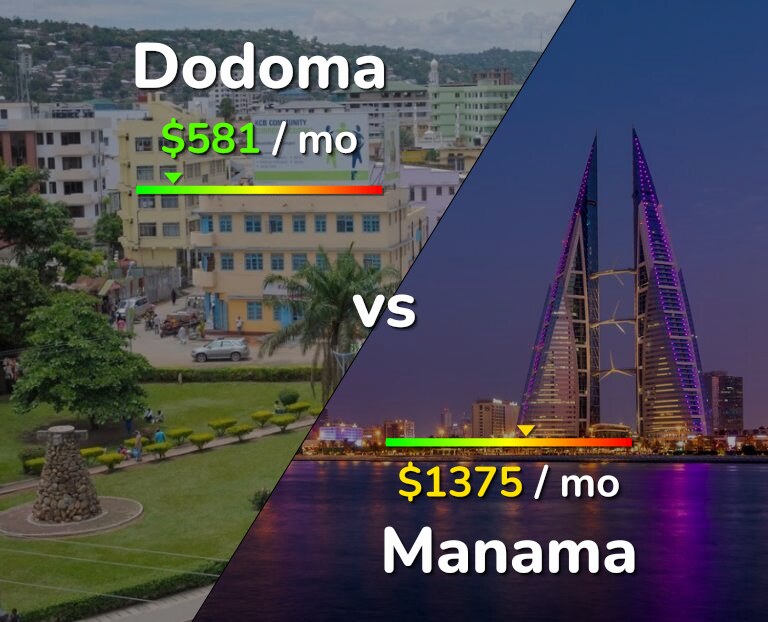 Cost of living in Dodoma vs Manama infographic