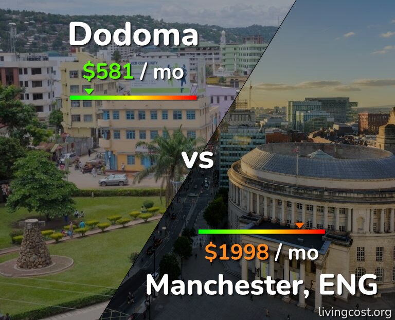 Cost of living in Dodoma vs Manchester infographic