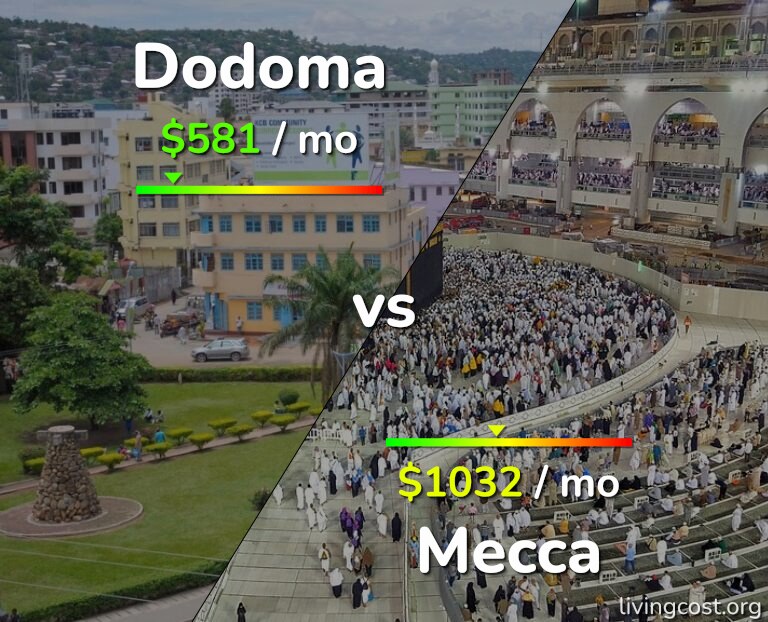 Cost of living in Dodoma vs Mecca infographic