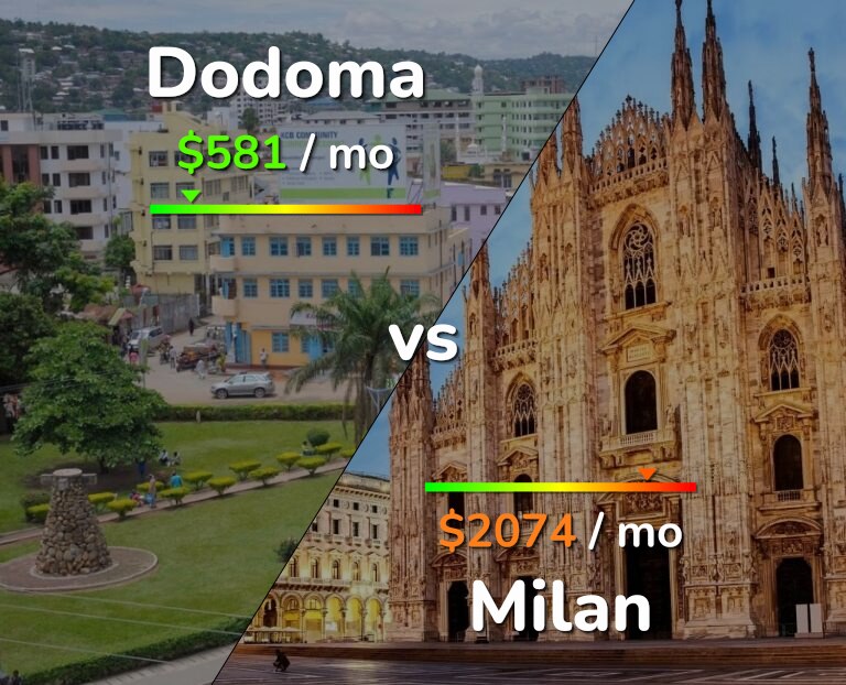 Cost of living in Dodoma vs Milan infographic