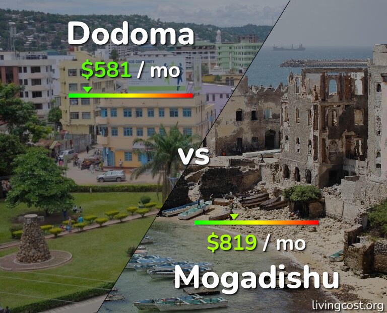 Cost of living in Dodoma vs Mogadishu infographic