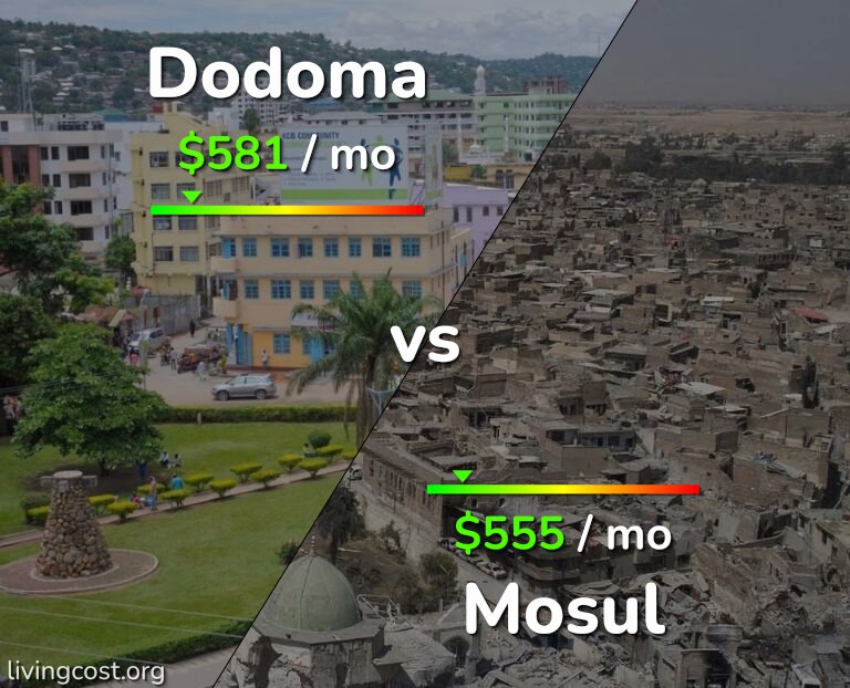 Cost of living in Dodoma vs Mosul infographic