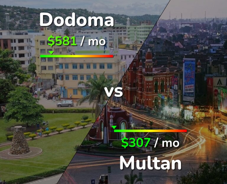 Cost of living in Dodoma vs Multan infographic