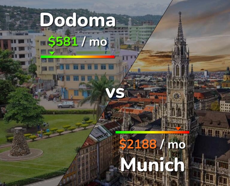 Cost of living in Dodoma vs Munich infographic
