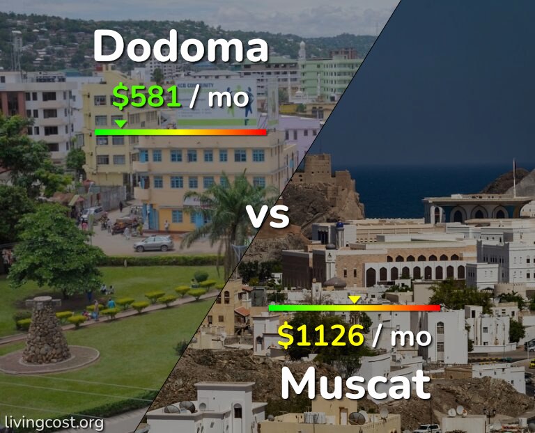 Cost of living in Dodoma vs Muscat infographic