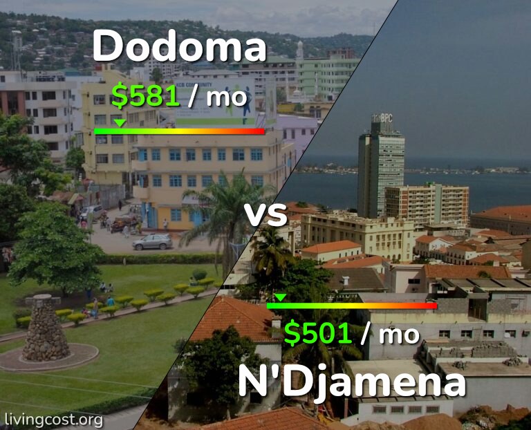 Cost of living in Dodoma vs N'Djamena infographic