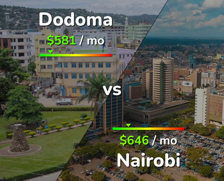 Cost of living in Dodoma vs Nairobi infographic