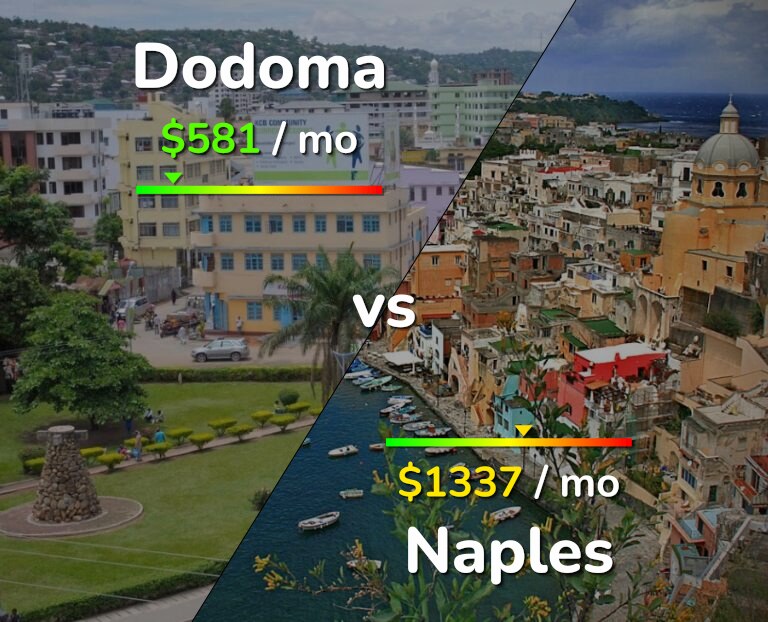 Cost of living in Dodoma vs Naples infographic