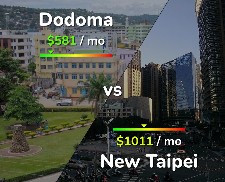 Cost of living in Dodoma vs New Taipei infographic
