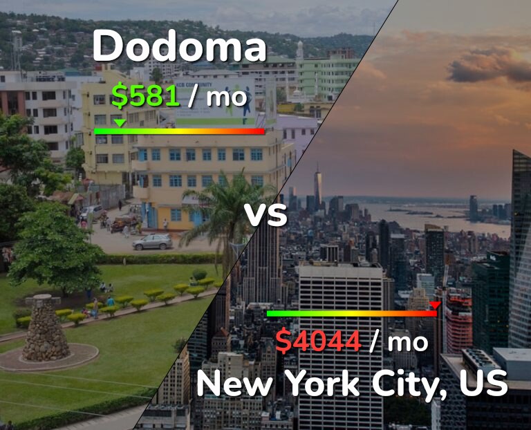 Cost of living in Dodoma vs New York City infographic
