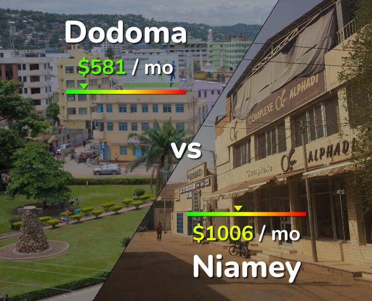 Cost of living in Dodoma vs Niamey infographic