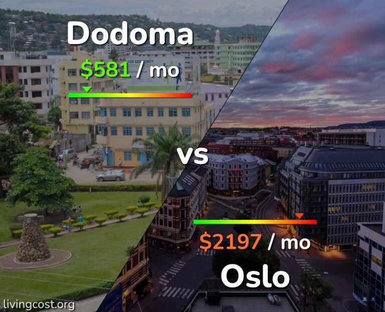 Cost of living in Dodoma vs Oslo infographic