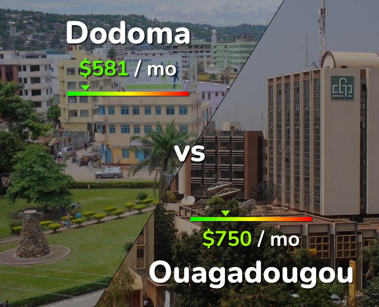 Cost of living in Dodoma vs Ouagadougou infographic