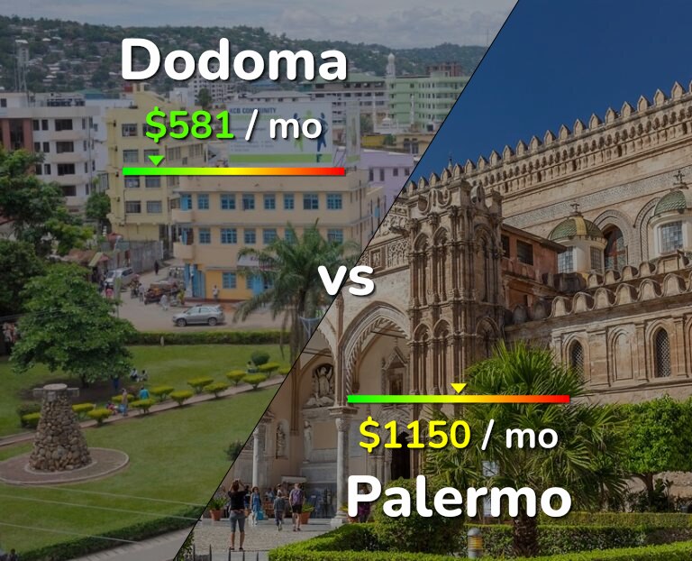 Cost of living in Dodoma vs Palermo infographic