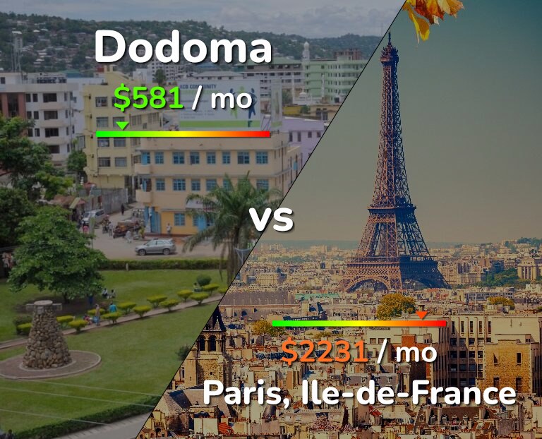 Cost of living in Dodoma vs Paris infographic