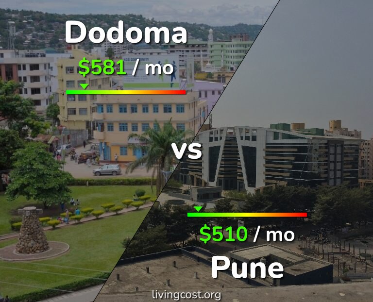 Cost of living in Dodoma vs Pune infographic