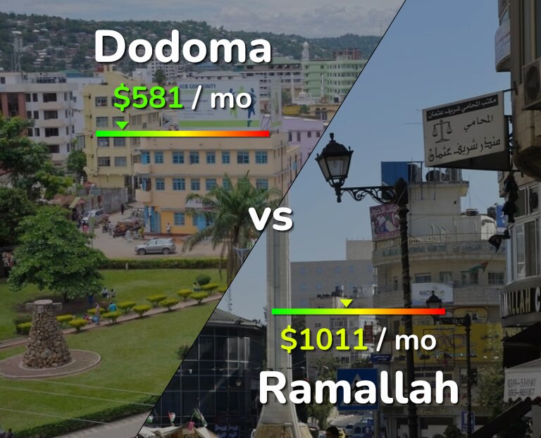Cost of living in Dodoma vs Ramallah infographic