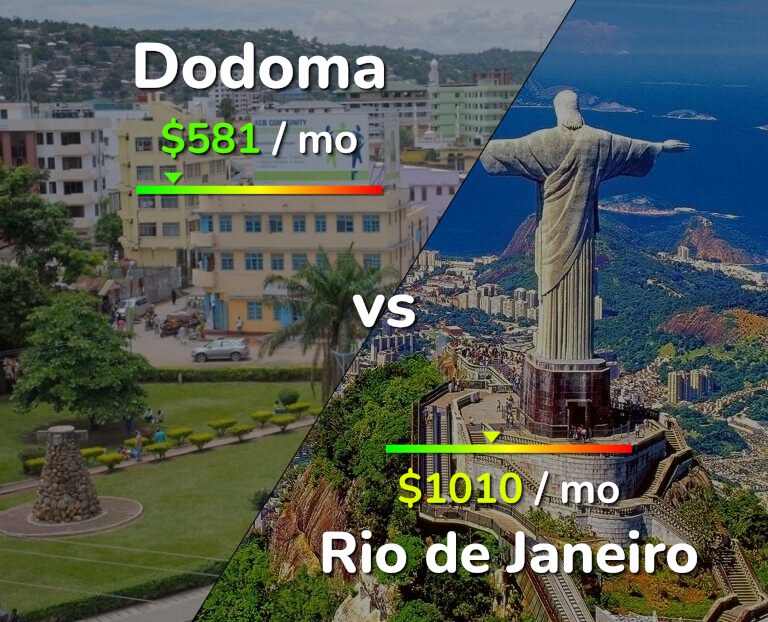 Cost of living in Dodoma vs Rio de Janeiro infographic