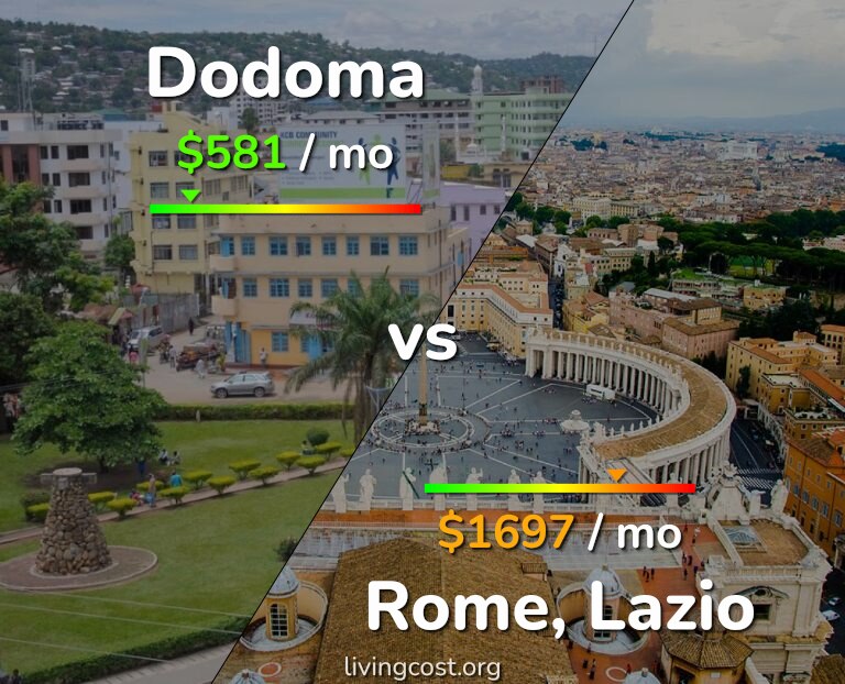 Cost of living in Dodoma vs Rome infographic