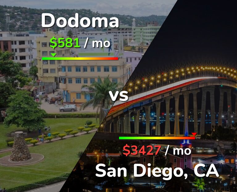 Cost of living in Dodoma vs San Diego infographic