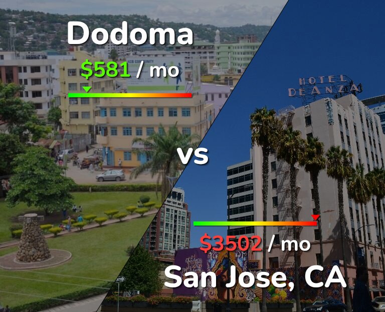 Cost of living in Dodoma vs San Jose, United States infographic