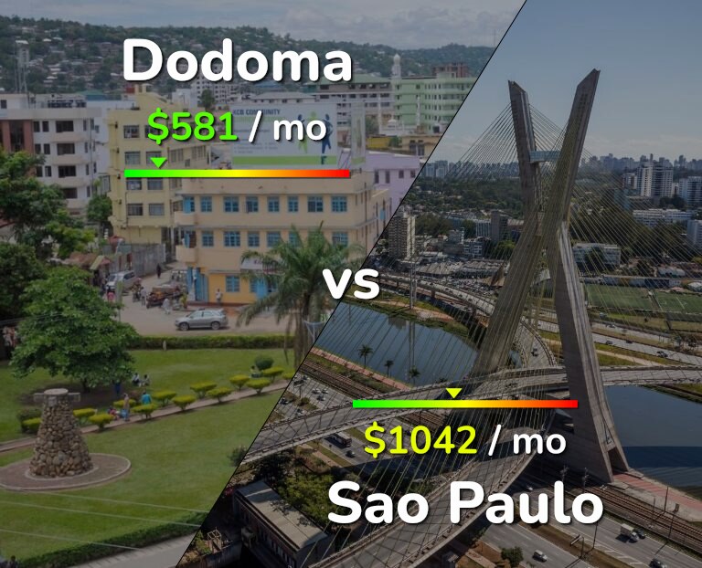 Cost of living in Dodoma vs Sao Paulo infographic