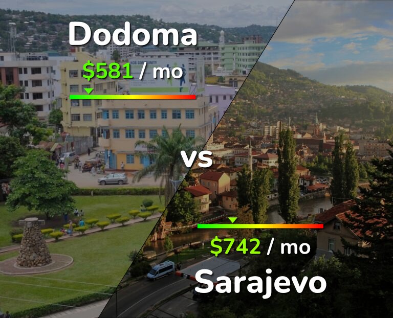 Cost of living in Dodoma vs Sarajevo infographic