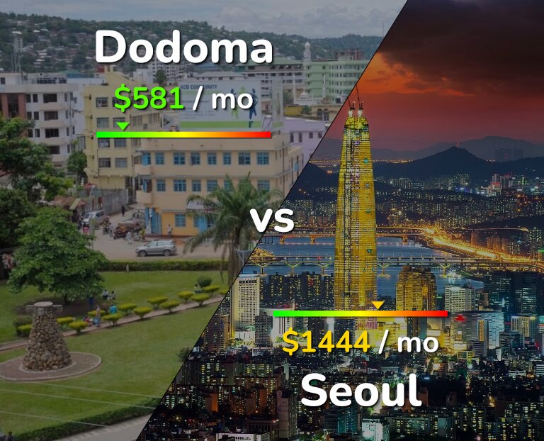 Cost of living in Dodoma vs Seoul infographic
