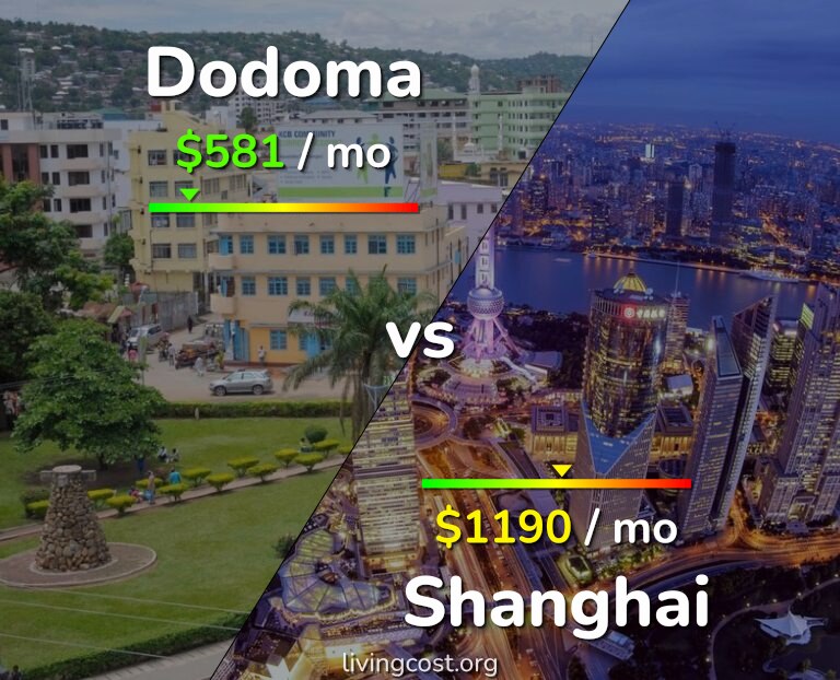 Cost of living in Dodoma vs Shanghai infographic