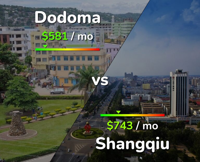 Cost of living in Dodoma vs Shangqiu infographic
