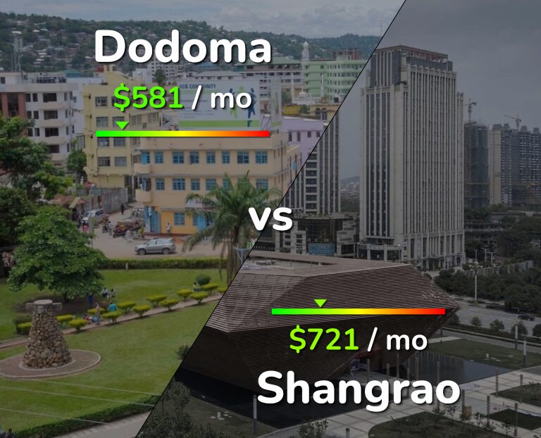 Cost of living in Dodoma vs Shangrao infographic