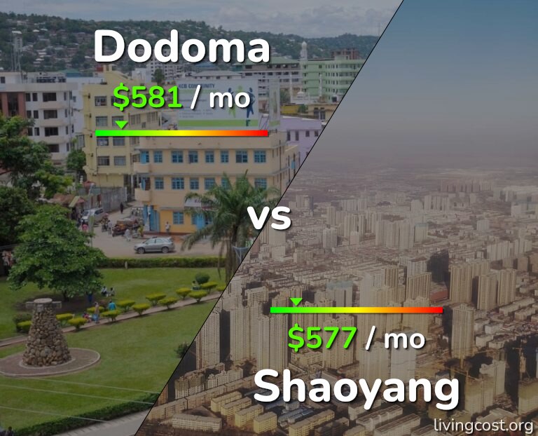 Cost of living in Dodoma vs Shaoyang infographic