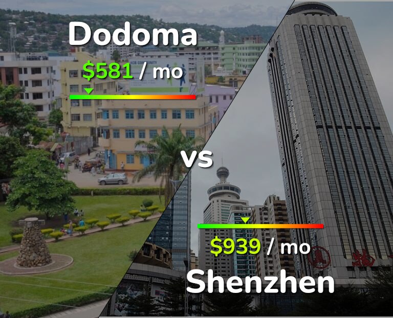Cost of living in Dodoma vs Shenzhen infographic