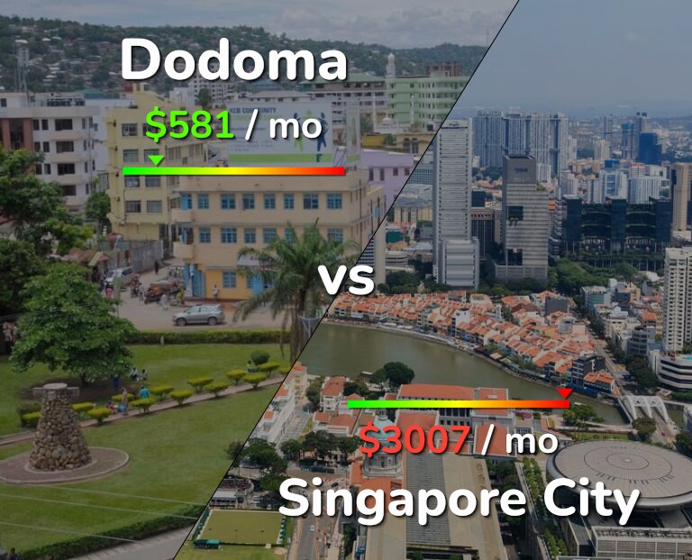 Cost of living in Dodoma vs Singapore City infographic