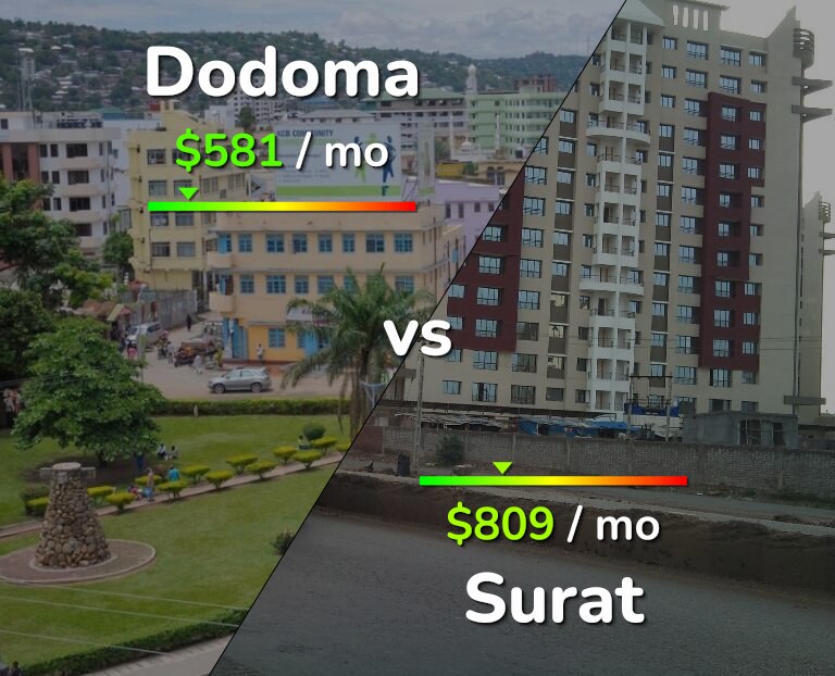 Cost of living in Dodoma vs Surat infographic