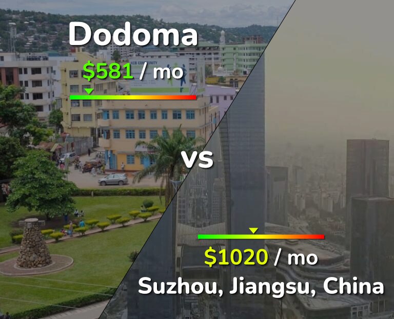 Cost of living in Dodoma vs Suzhou infographic
