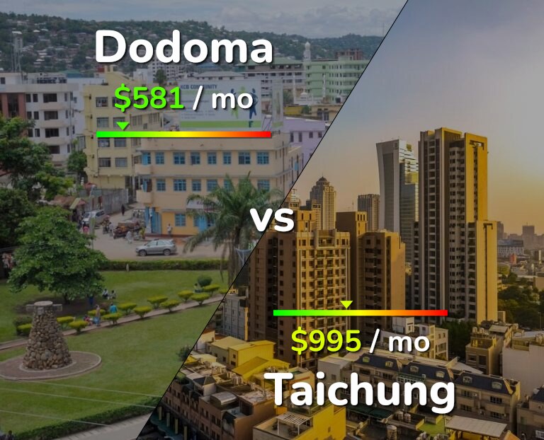 Cost of living in Dodoma vs Taichung infographic