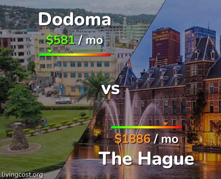 Cost of living in Dodoma vs The Hague infographic
