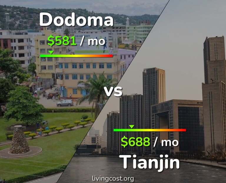 Cost of living in Dodoma vs Tianjin infographic