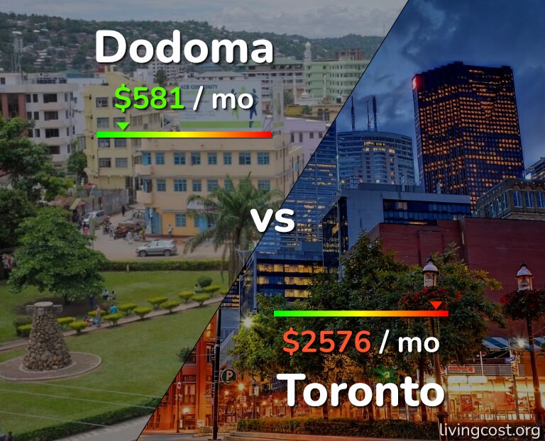 Cost of living in Dodoma vs Toronto infographic