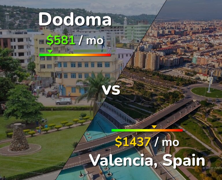 Cost of living in Dodoma vs Valencia, Spain infographic