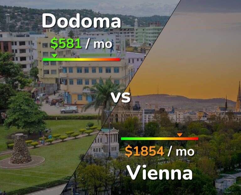 Cost of living in Dodoma vs Vienna infographic