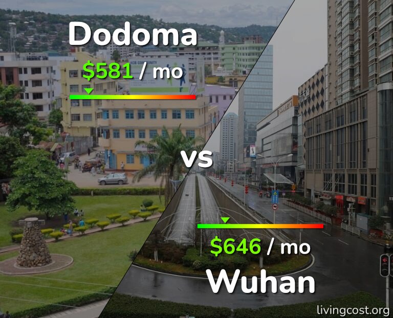 Cost of living in Dodoma vs Wuhan infographic